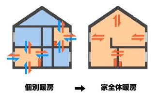 家全体暖房